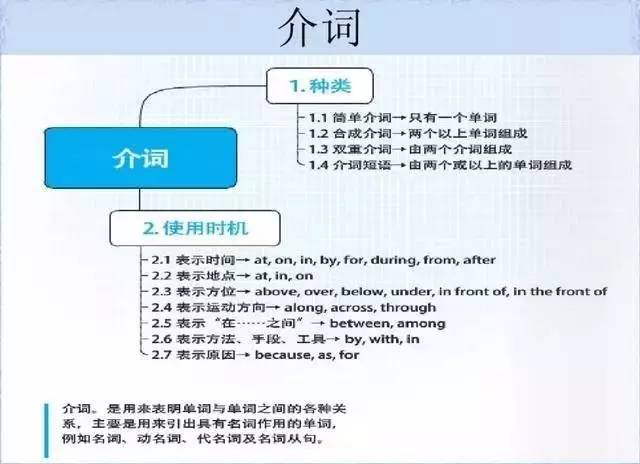 小学英语语法思维导图之连词和介词