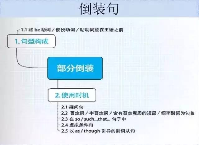 小学英语语法思维导图之倒装句