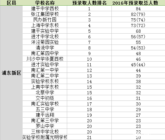 2017浦东新区初中学校招生入学时间安排(点击查看2017上海各区义务