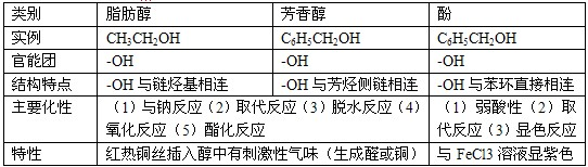 高中化学选修5烃的含氧衍生物知识点_广州学而思1对1