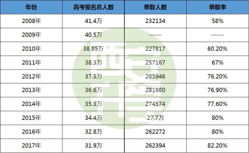 陝西曆年高考大數據分析