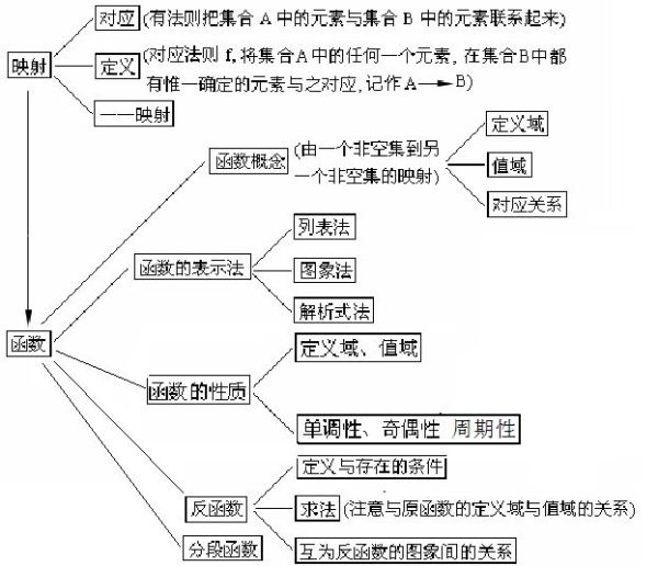 映射的思维导图图片