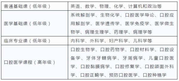 口腔医学专业概况及课程