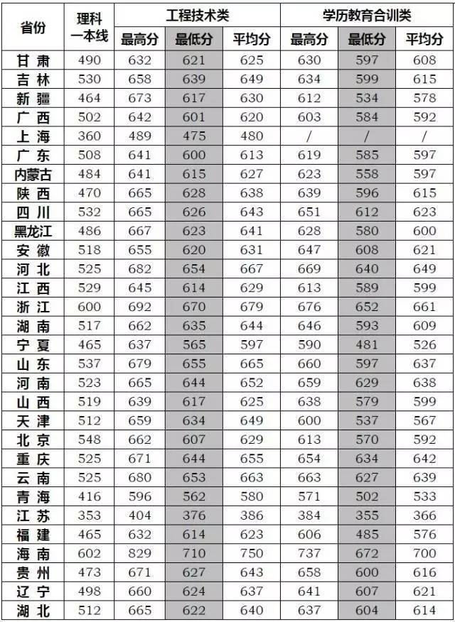 陆军院校的学校排名及录取分数线