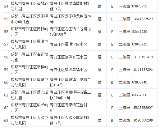 2017年青白江区幼儿园情况一览表