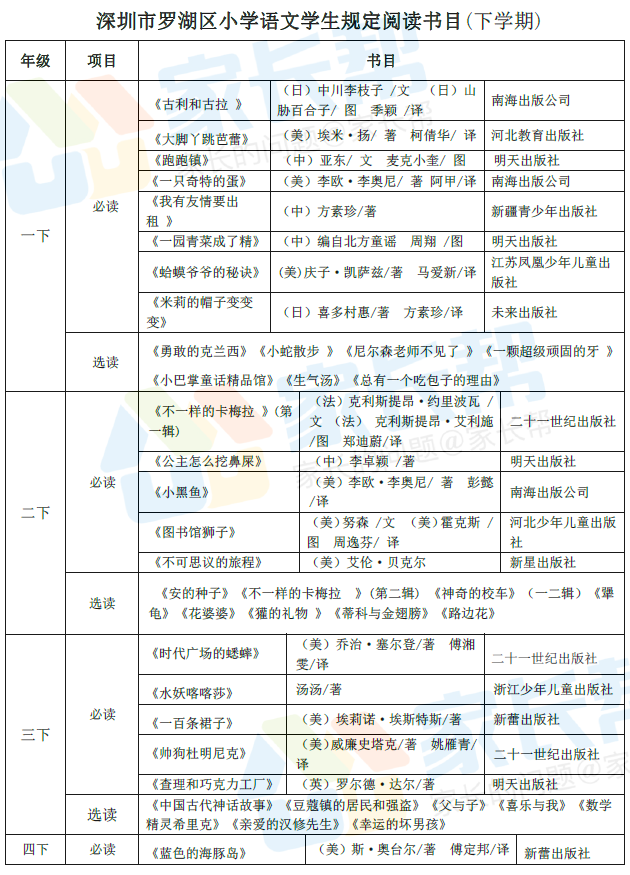 2018年深圳罗湖区小学生必读书目