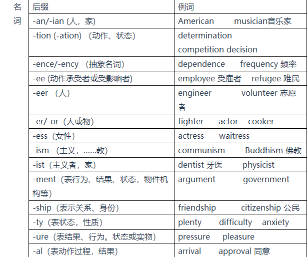 高二英語語法構詞法派生法