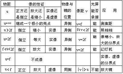 八年级上册物理 凸透镜成像的规律为了方便大家学习初中物理知识,小编