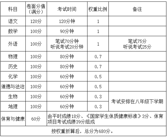 中考考試計分科目從6門增加到10門_深圳學而思1對1