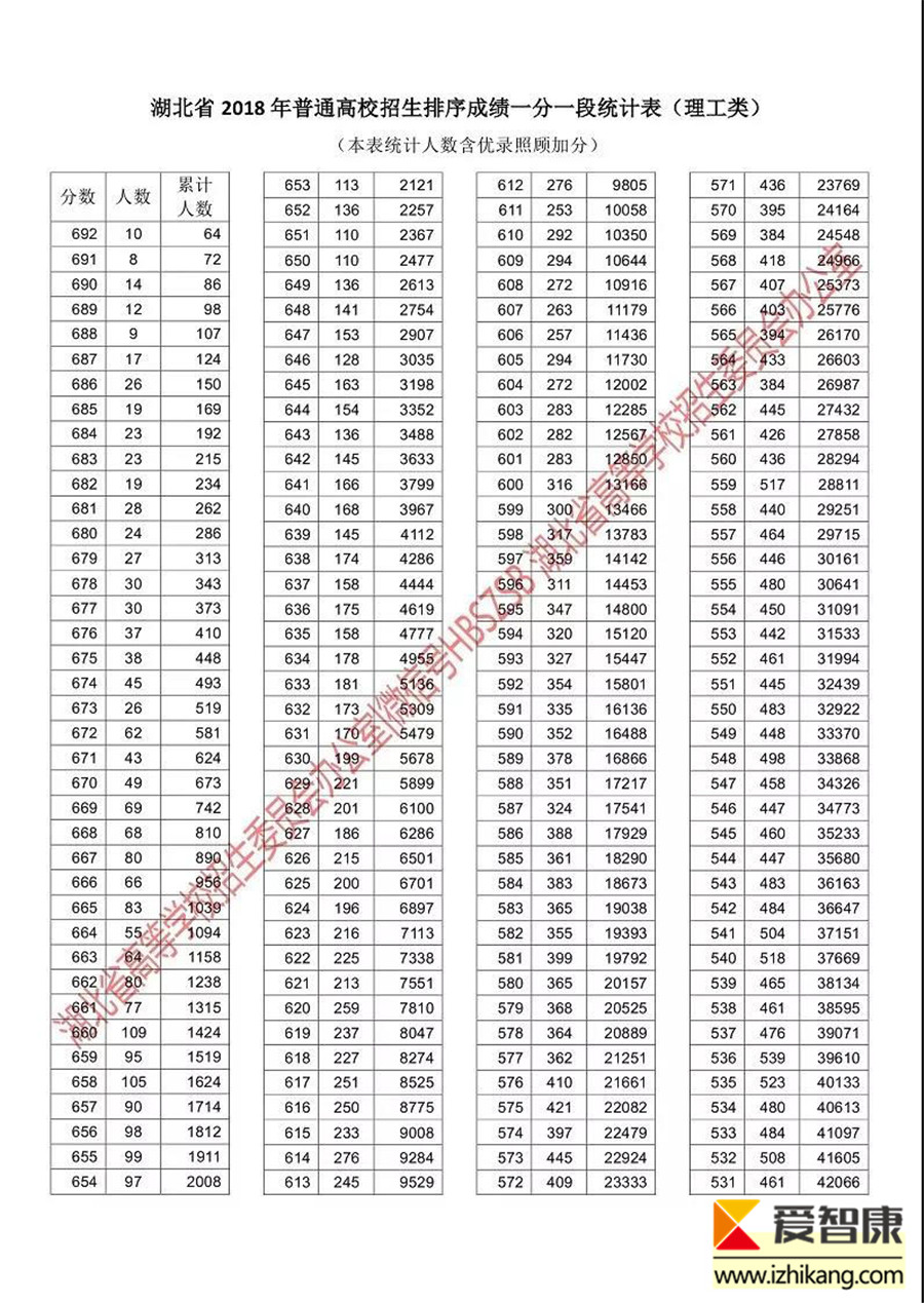 彙總丨2018湖北高考總分成績一分一段表