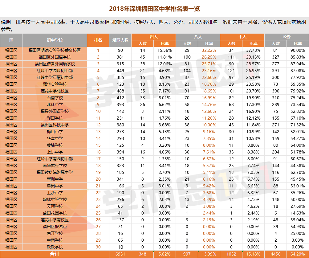 2018深圳福田区中学位置表一览