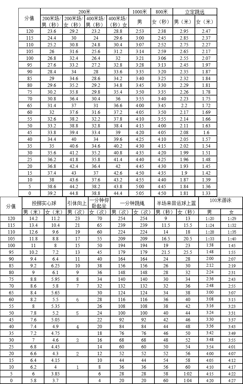 2018年深圳中考体育评分标准表