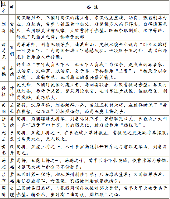 初中语文知识点:三国演义人物汇总介绍