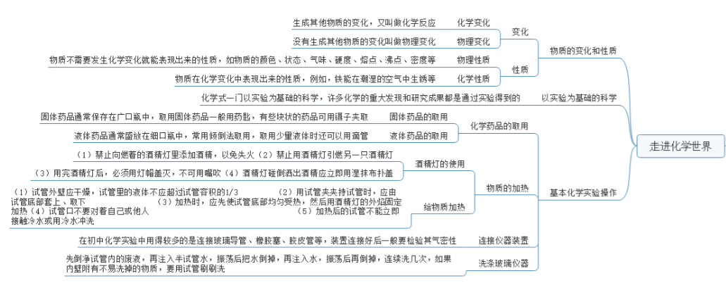 初中化學前四單元思維導圖