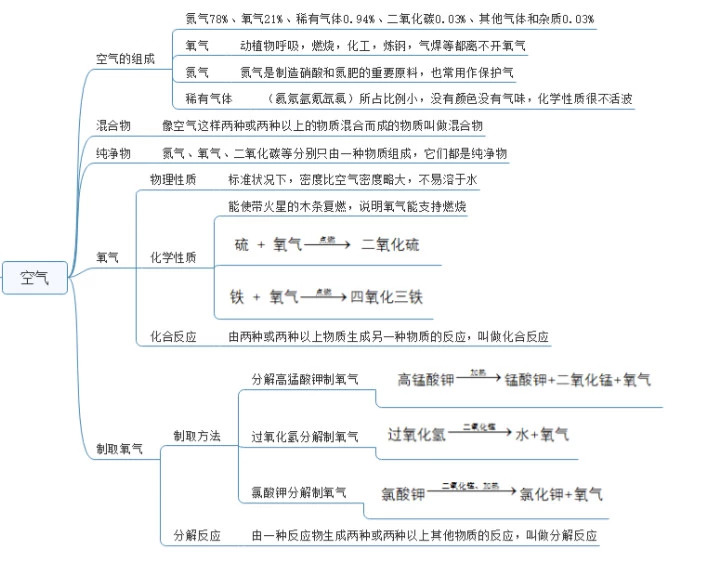 化学思维导图初四图片