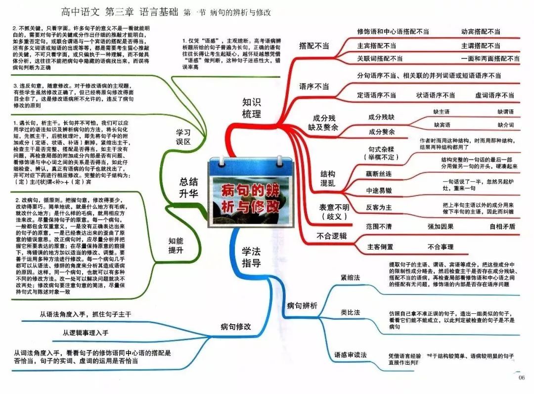 涵盖各考点的高中语文思维导图汇编