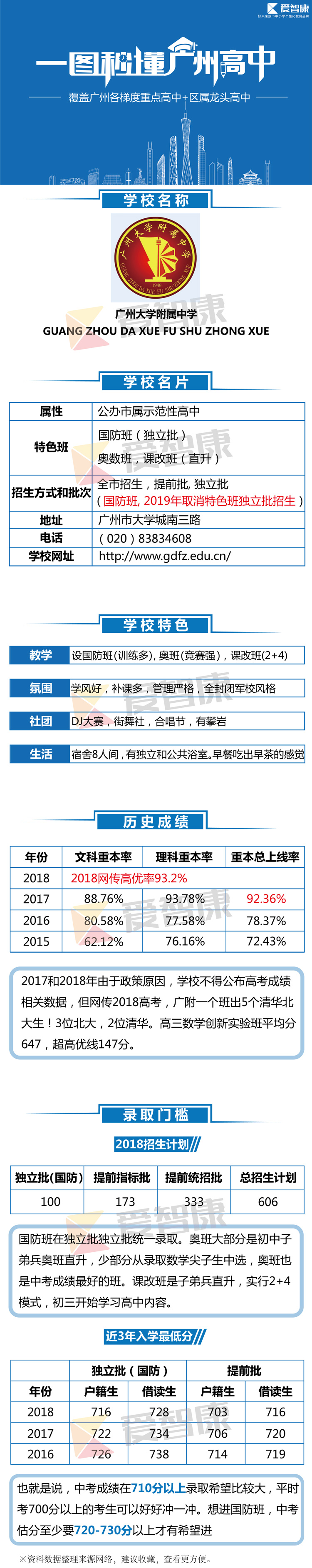 广州大学附属中学学习环境、历史成绩、录取分数