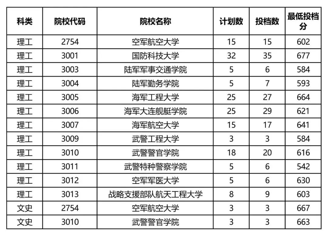 2019中国军校排行榜2017中国军校排行榜考上就是铁饭碗前途无量