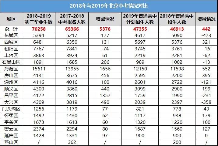 2019北京市人口数量_2019北京中考人数6.7万 附未来三年人数预测