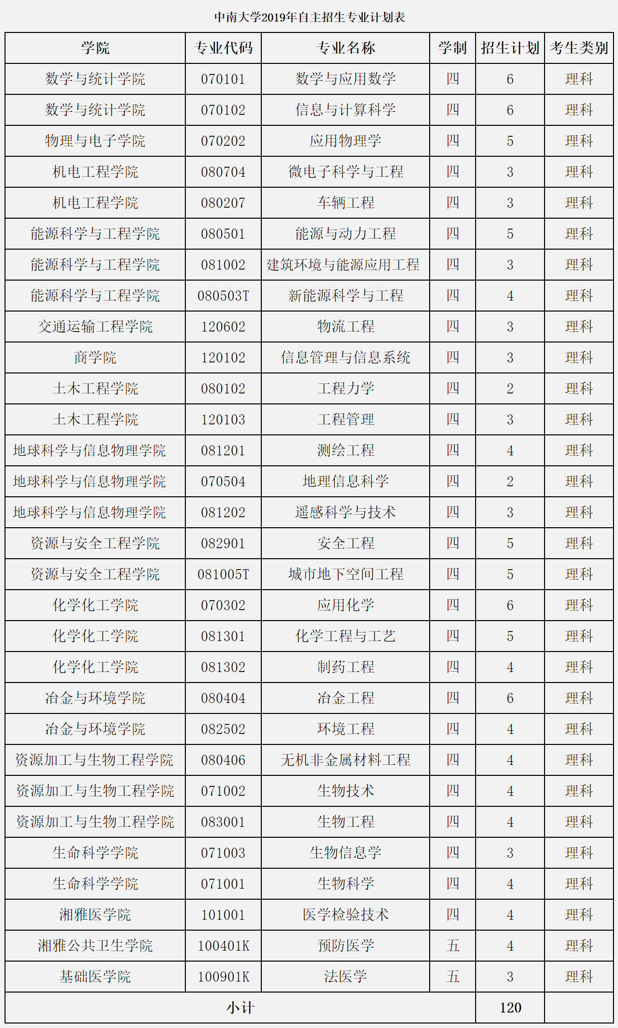 中南大学自主招生