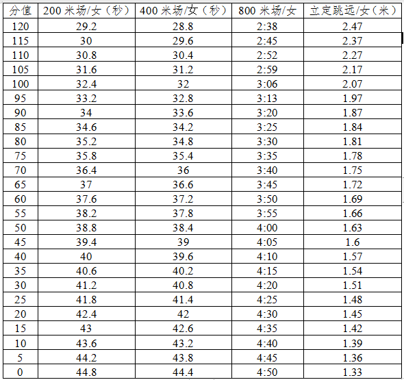 2019年深圳中考体育评分标准女(2)