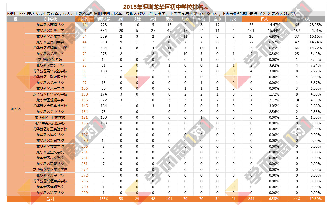 2015年龙华区中学排名