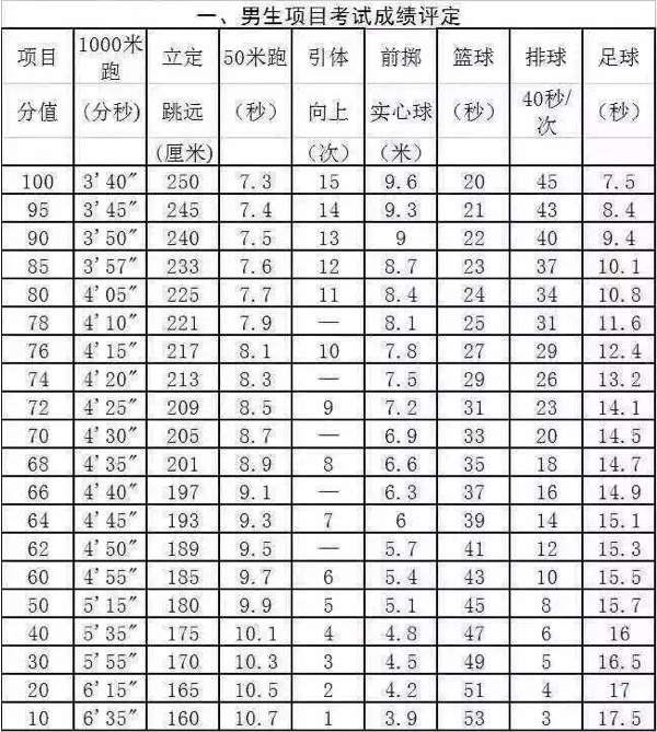 北京中考体育成绩对照表图例参考