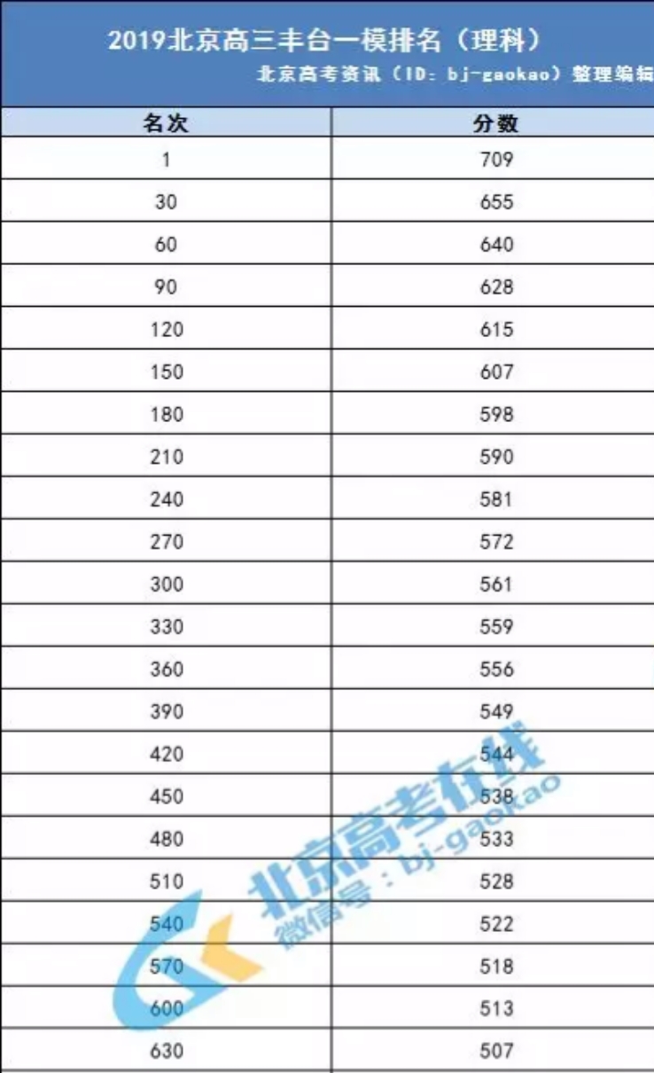 2019高考分数排行榜_2019年安徽高考文科成绩排名一分一段及对应历年同