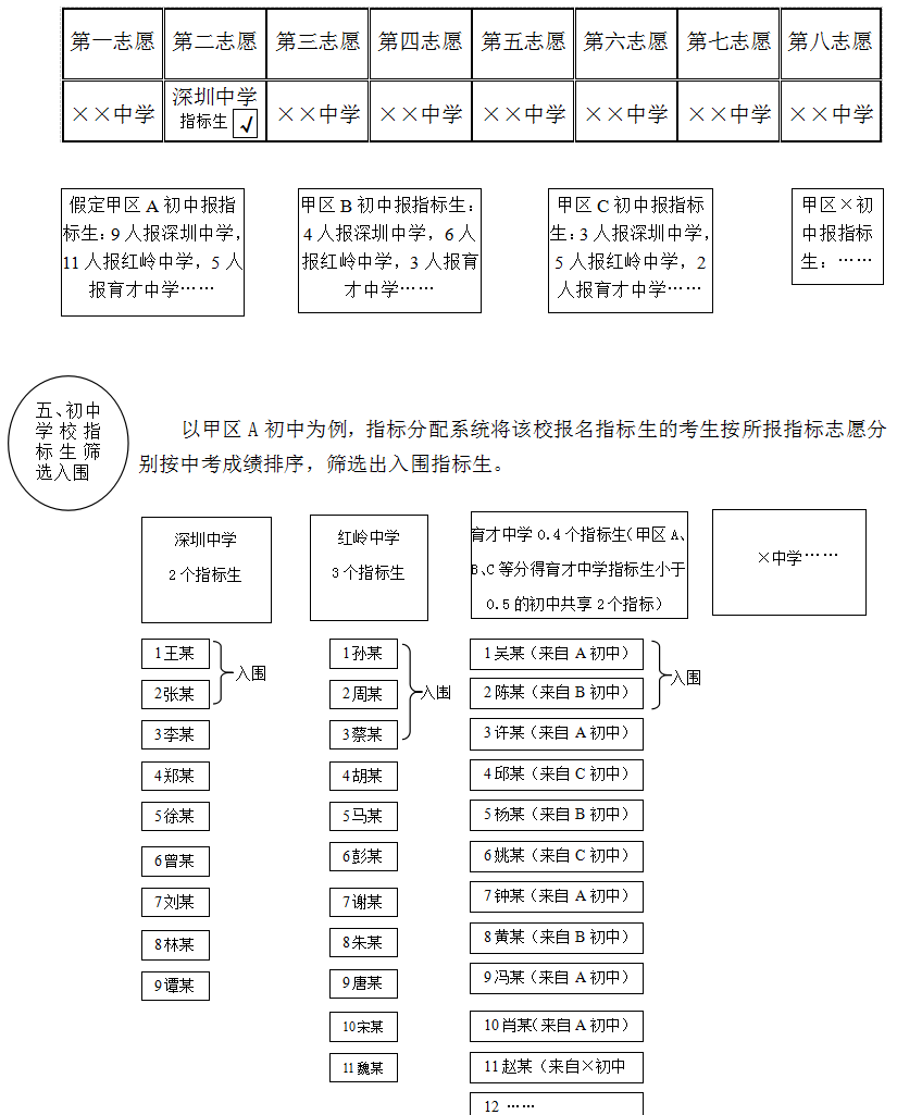 2019年深圳中考各类考生报考和录取基本流程示意图