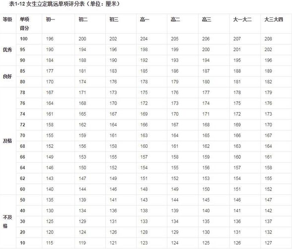 中考立定跳远评分标准