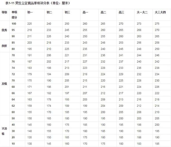 中考立定跳远评分标准