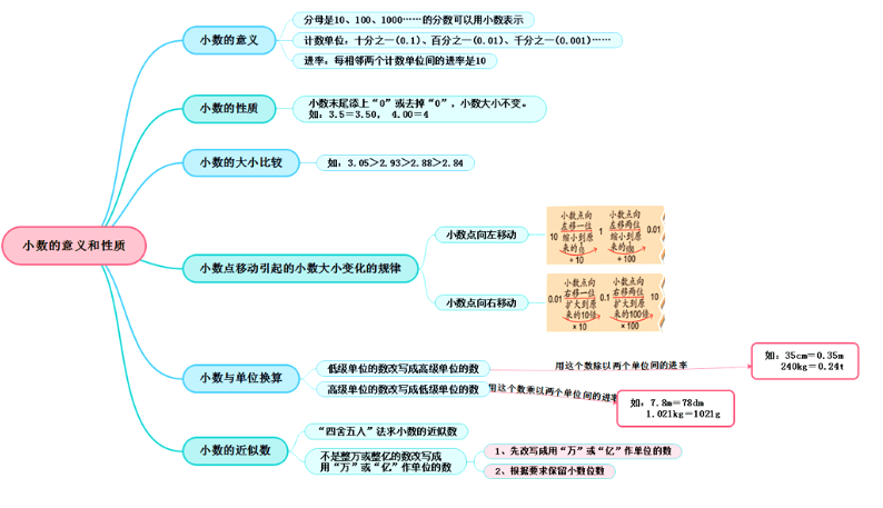 四年级数学思维导图