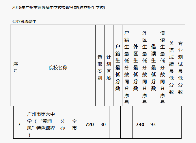 广州六中中考分数线