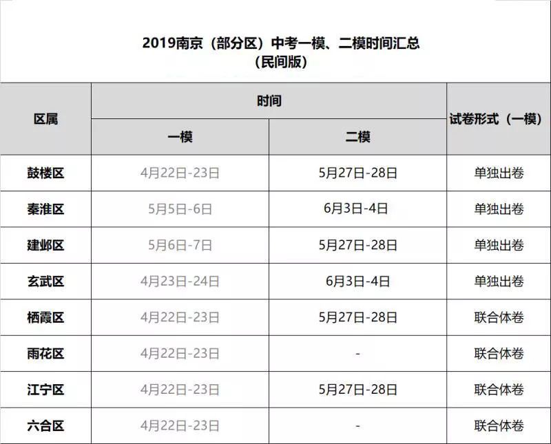 2019南京各区中考二模时间汇总!