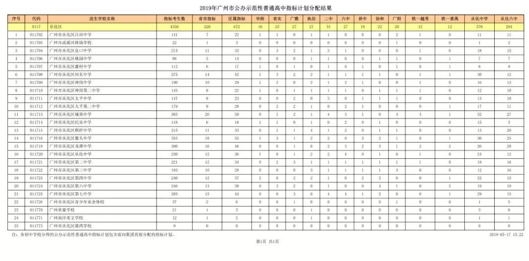 2019广州从化指标计划