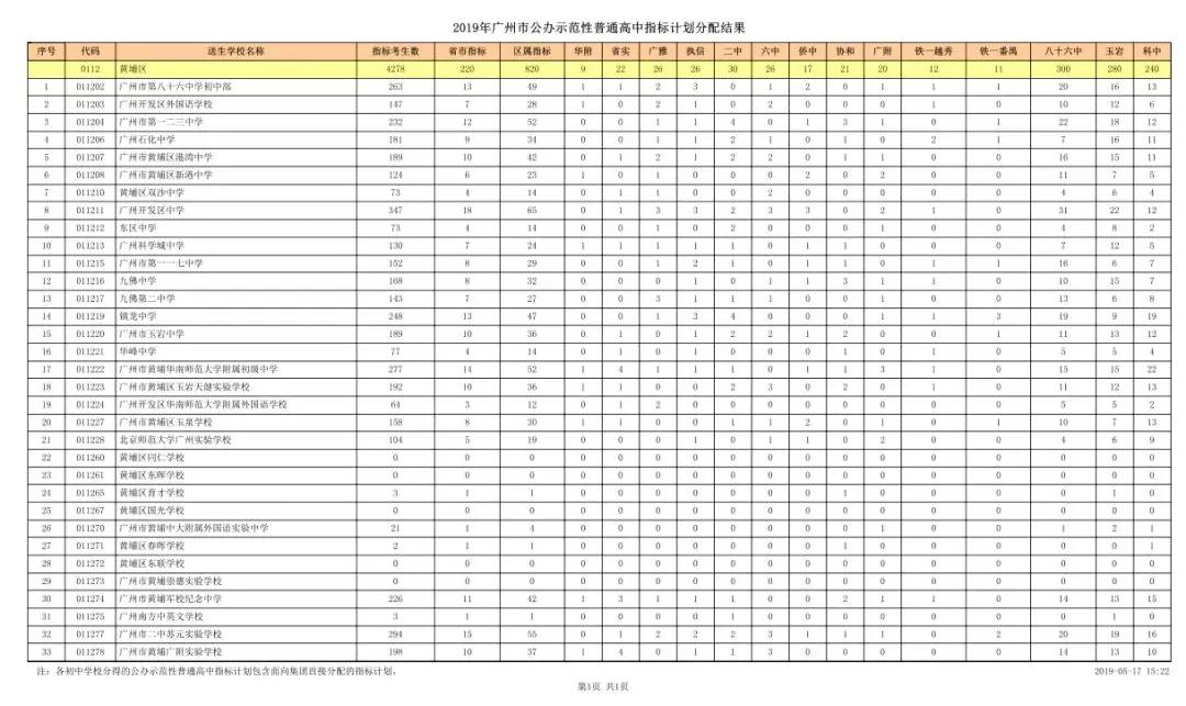 2019黄埔高中指标计划分配