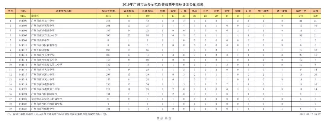 2019广州南沙指标计划