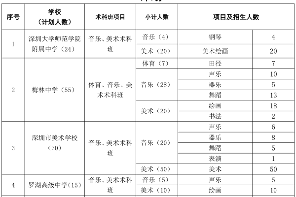 2019年深圳市公办高中体育艺术术科特色班自主招生计划