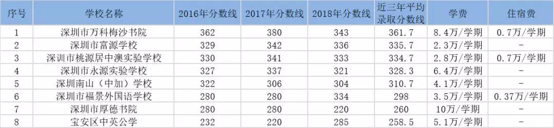 2019年深圳大部分民办高中收费不超过10万，还有政府补贴!