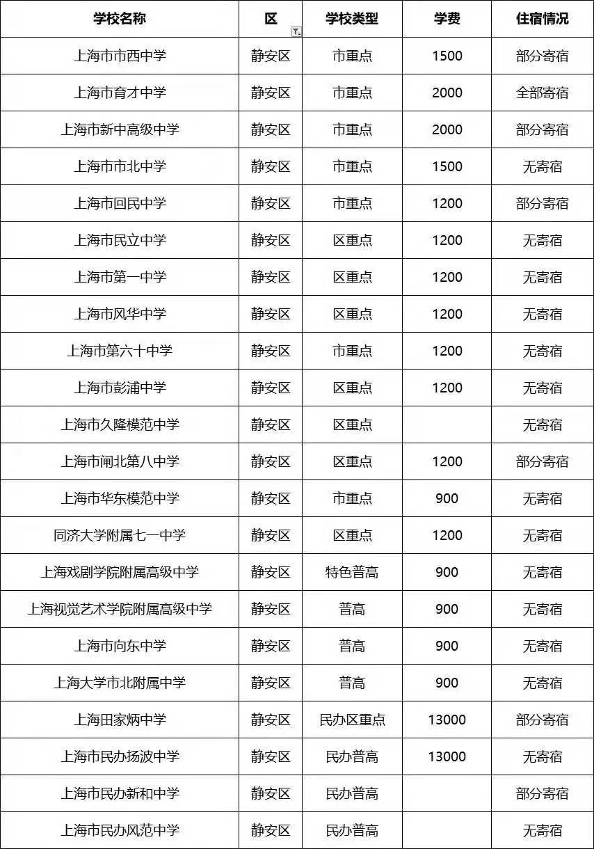 静安区高中高一新生寄宿情况