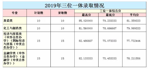 萬里學院2019年浙江三位一體錄取分數線溫州商學院2019年浙江三位一體