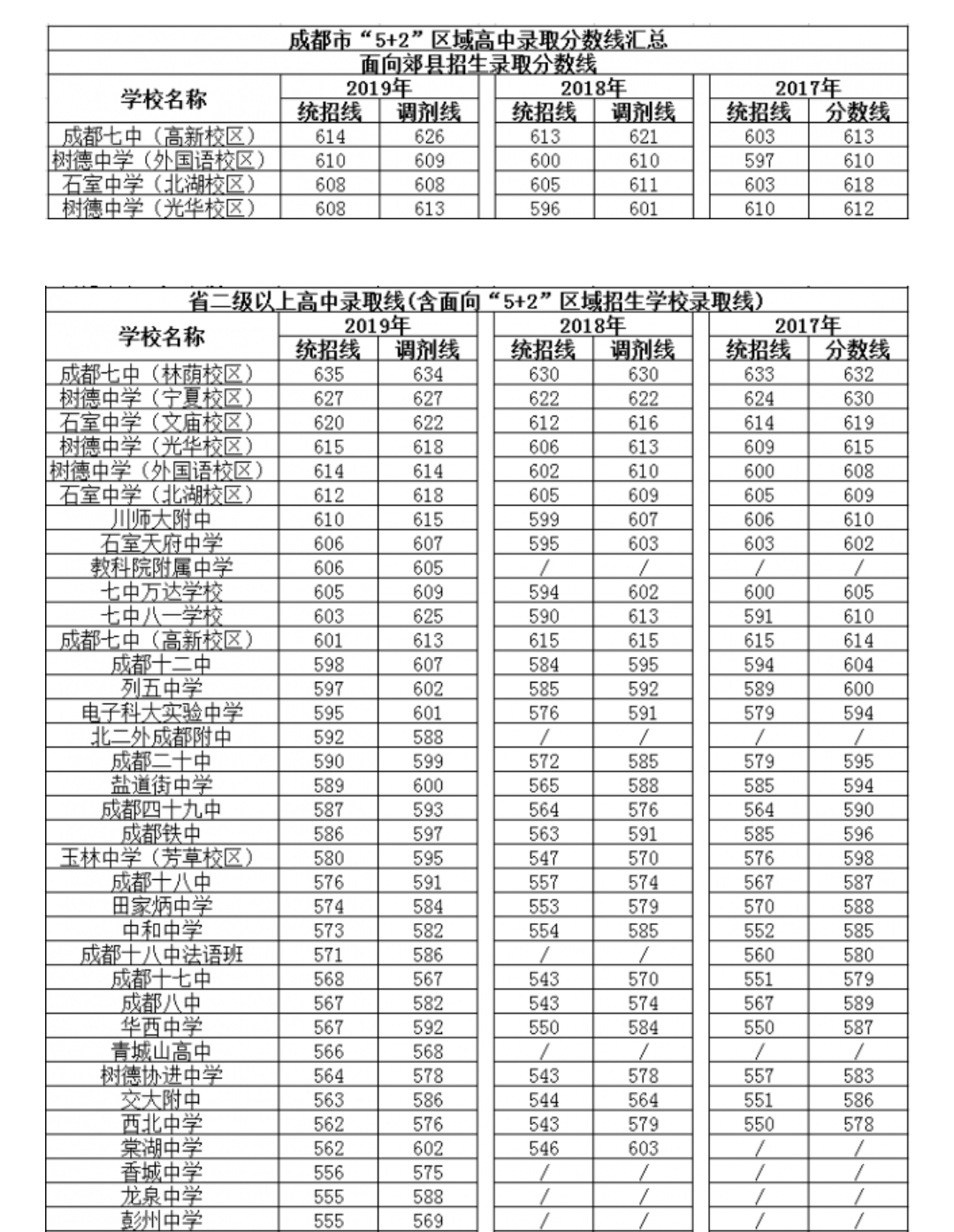 2019年成都市52区域高中录取分数线汇总