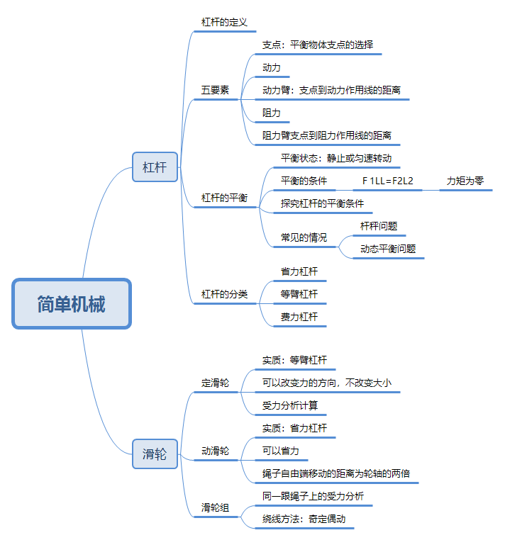 上海初二物理"简单机械"知识点思维导图