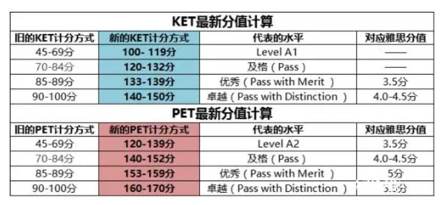 北京剑桥英语pet等级考试分数_北京爱智康