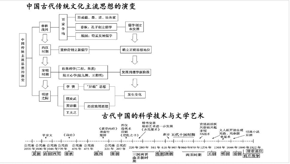 高考历史东西方文化发展_中国古代传统思想演变知识点