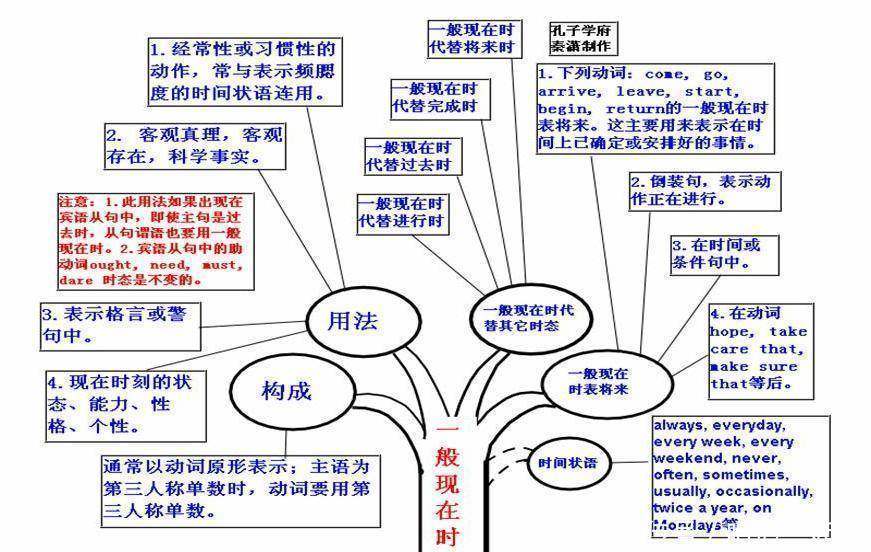 一般现在时思维精细图图片