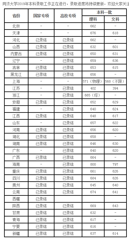 同济大学2019年本科录取分数线