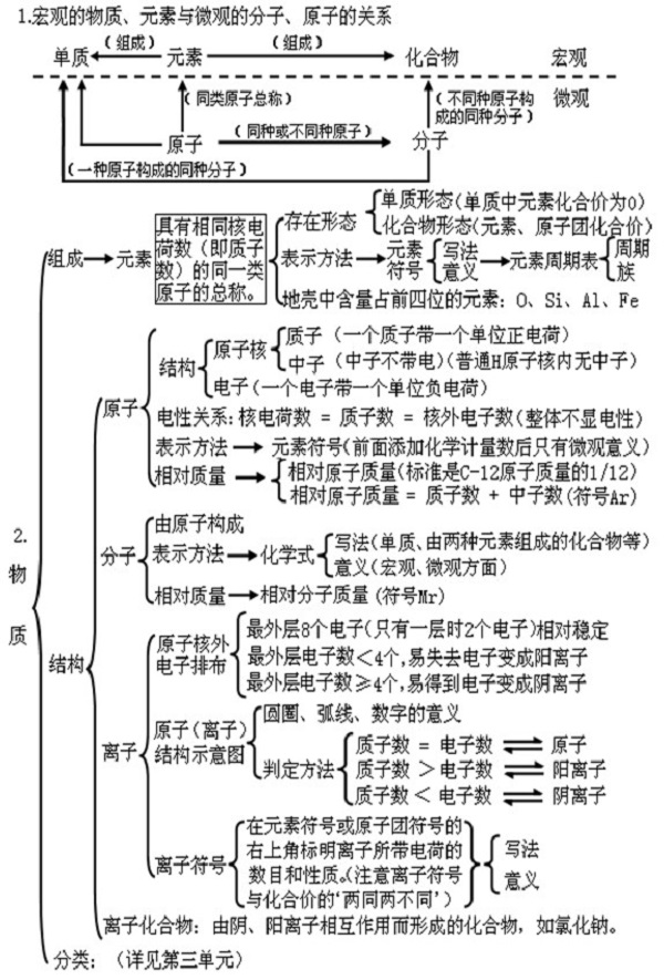 初三化学第四单元物质构成的奥秘知识点脑图