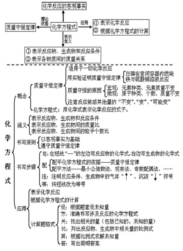 初三化学第五单元化学方程式知识点脑图