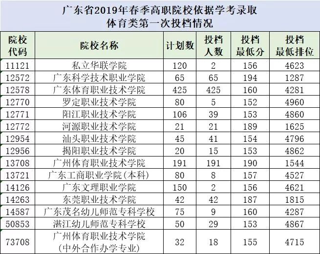 2020年广东高中学业水平考试录取分数线(4)
